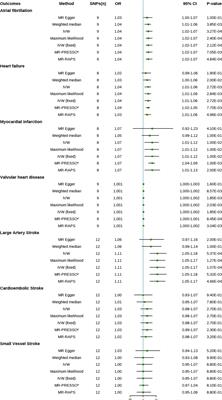 The Association Between Psoriasis and Risk of Cardiovascular Disease: A Mendelian Randomization Analysis